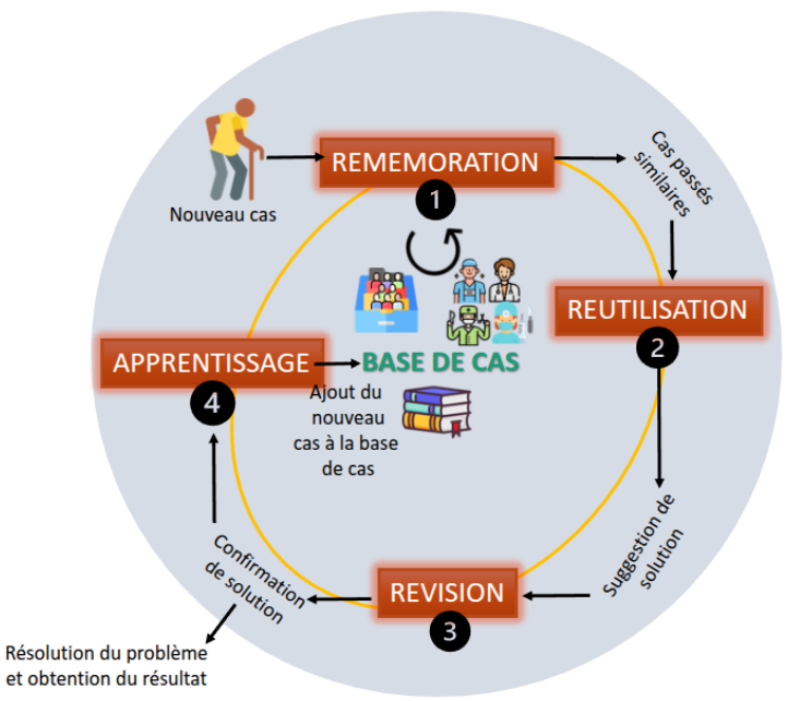 The case-based reasoning cycle applied to surgical decision-making
