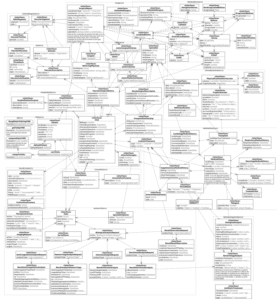 Class diagram of the data model implemented in the collection software (fig. 3.9, M. Roux thesis).