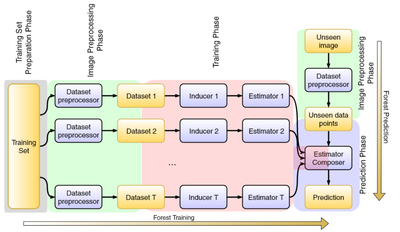 The regression-forest pipeline: training-set preparation, preprocessing, training, then prediction (data in yellow, algorithmic steps in blue)